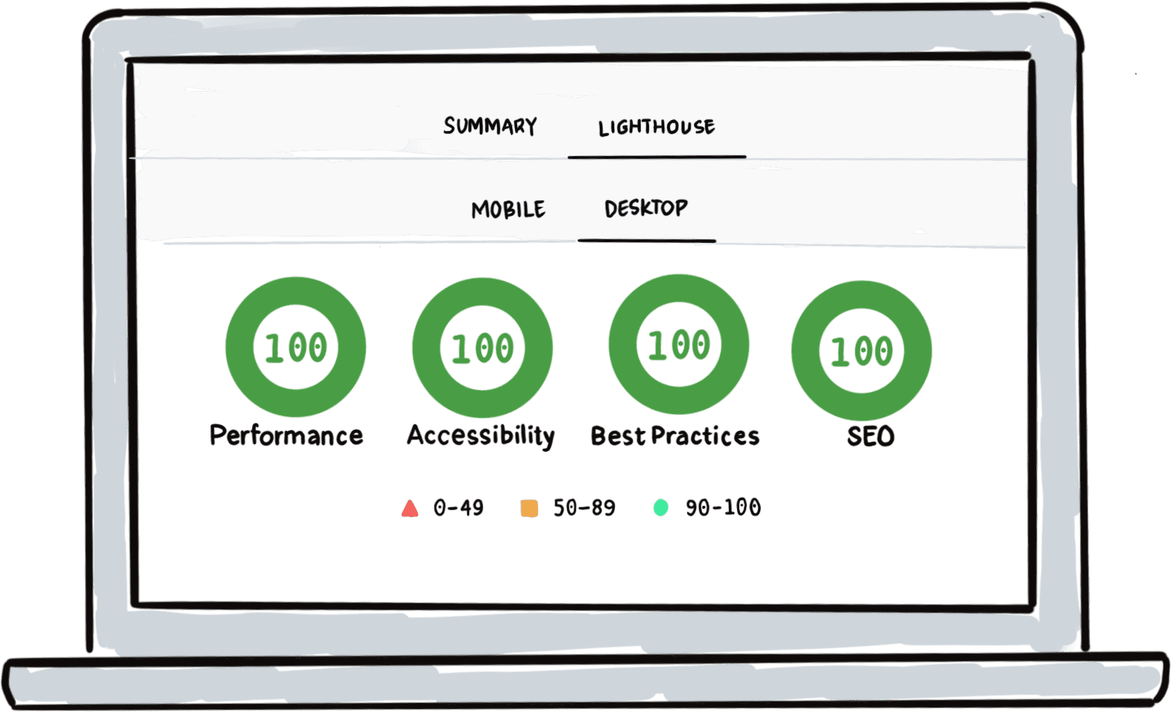 A hand-drawn laptop showing four perfect Lighthouse scores: Performance, Accessibility, Best Practices, and SEO