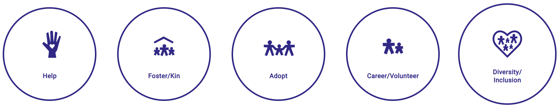 Cinq icônes dessinées sur mesure pour la société : aide, famille d'accueil et parenté, adoption, carrière et bénévolat, diversité et inclusion