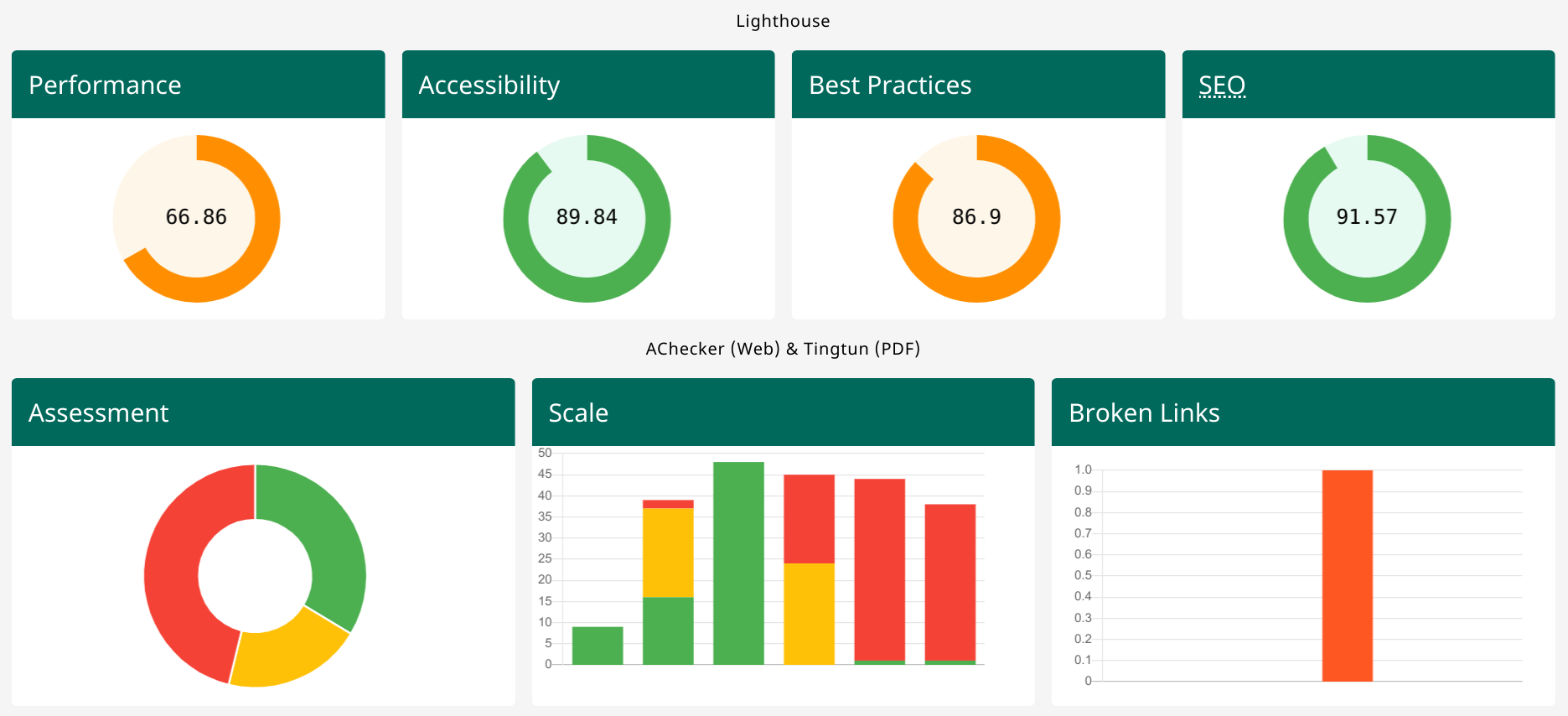ACHECKS accessibility monitoring dashboard showing Lighthouse scores and compliance metrics